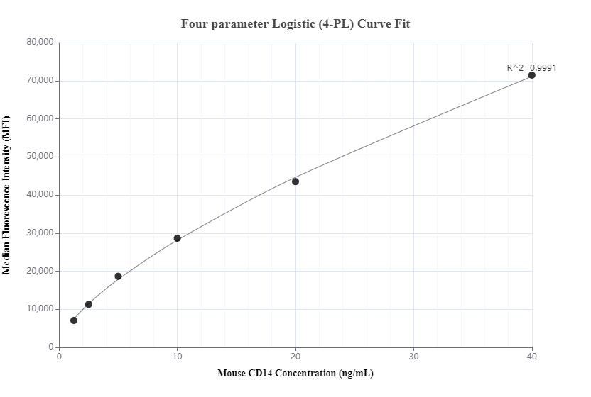 Cytometric bead array standard curve of MP00313-1